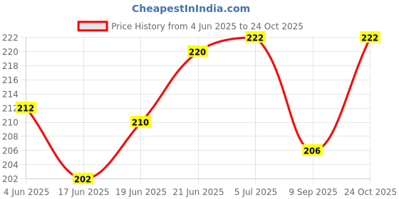 flipkart.com clean living Liquid Cleanser for Baby Products, Fruits and Vegetables clean living Price History Graph from 4 Jun 2025 to 24 Oct 2025