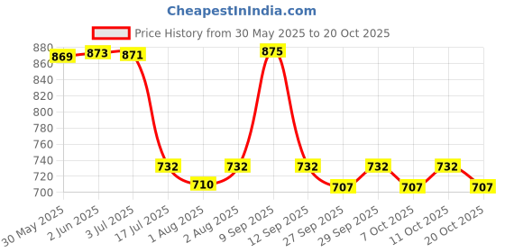 flipkart.com pigeon LIQUID CLEANSER FOR NURSING PRODUCTS pigeon Price History Graph from 30 May 2025 to 19 Oct 2025