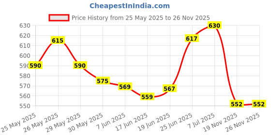 flipkart.com pigeon LIQUID CLEANSER, REFILL pigeon Price History Graph from 25 May 2025 to 25 Nov 2025