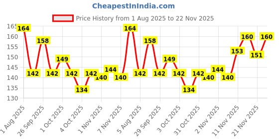 flipkart.com pigeon LIQUID CLEANSER REFILL PIN pigeon Price History Graph from 1 Aug 2025 to 22 Nov 2025