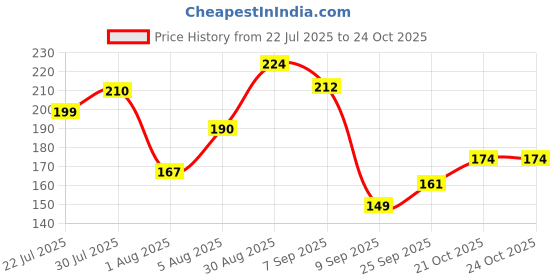 flipkart.com swiss beauty Liquid Concealer swiss beauty Price History Graph from 22 Jul 2025 to 23 Oct 2025