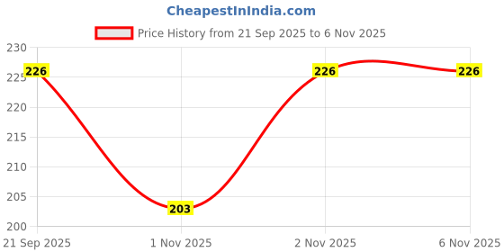 flipkart.com swiss beauty Liquid Concealer swiss beauty Price History Graph from 21 Sep 2025 to 2 Nov 2025