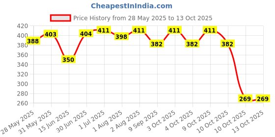 flipkart.com vaaiz Liquid Detergent Bucket & Machine Wash and Fabric Softener/Conditioner vaaiz Price History Graph from 28 May 2025 to 13 Oct 2025