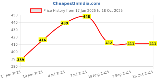 flipkart.com pigeon Liquid Detergent Laundry Liquid for Baby Clothes Fabric Care 500ml Bottle Fresh Liquid Detergent pigeon Price History Graph from 17 Jun 2025 to 17 Oct 2025