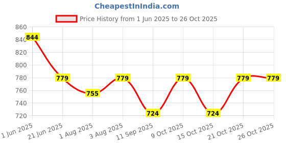 flipkart.com diolty Liquid Detergent, Laundry Liquid For Top-Load and Front Load Machine Aqua Liquid Detergent diolty Price History Graph from 1 Jun 2025 to 26 Oct 2025