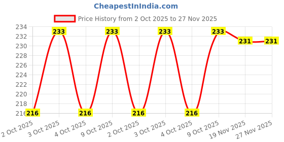 flipkart.com doctorgentle Liquid Detergent Suitable for Baby Cloths 1L Lavender Liquid Detergent doctorgentle Price History Graph from 2 Oct 2025 to 27 Nov 2025