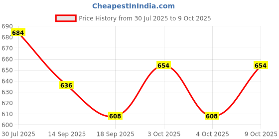 flipkart.com dr.gentle Liquid Detergent, Suitable for Front Load And Top Load Baby Detergent Blossom Liquid Detergent dr.gentle Price History Graph from 30 Jul 2025 to 8 Oct 2025