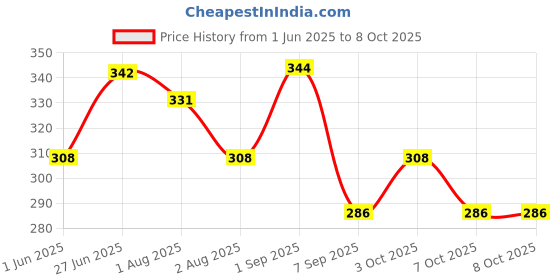 flipkart.com dr.gentle Liquid Detergent Top Load,Front Load Washing Machine Suitable for Baby Cloths Blossom Liquid Detergent dr.gentle Price History Graph from 1 Jun 2025 to 7 Oct 2025