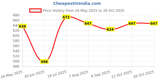 flipkart.com diolty Liquid Detergent, Washing Machine Liquid For Top & Front Load Aqua Liquid Detergent diolty Price History Graph from 29 May 2025 to 26 Oct 2025