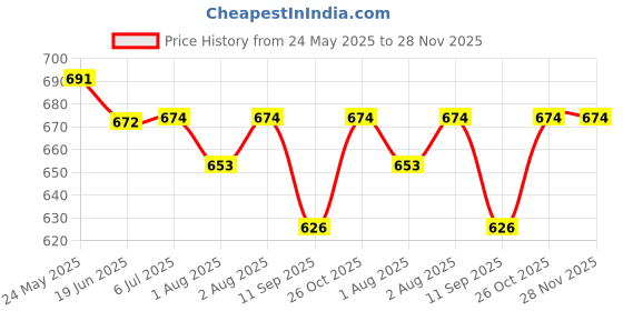 flipkart.com doctorgentle Liquid Detergent,Soft Citrus &,Clean scent Technology For Baby Lavender Liquid Detergent doctorgentle Price History Graph from 24 May 2025 to 27 Nov 2025