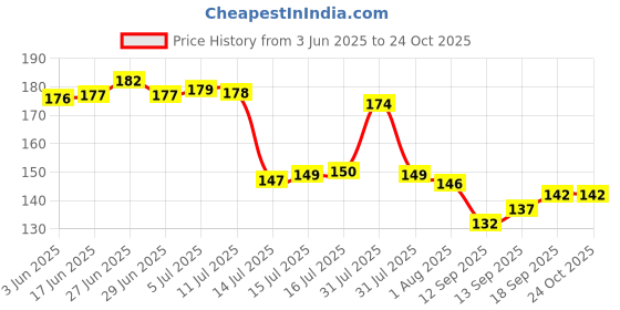 flipkart.com cookzella Liquid Dispenser ,Soap Dispenser Soap Pump ,3-in-1 soap dispenser for kitchen Kitchen Tool Set cookzella Price History Graph from 3 Jun 2025 to 24 Oct 2025