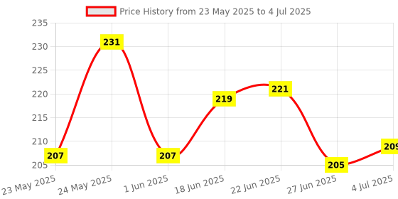 flipkart.com adjd LIQUID EYEBROW PENFINE SKETCH adjd Price History Graph from 23 May 2025 to 4 Jul 2025