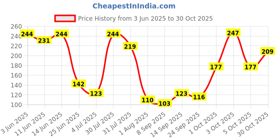 flipkart.com just herbs Liquid Eyeliner with Waterproof & Smudge-Proof Formula, Nutty Brown 2.5 g just herbs Price History Graph from 3 Jun 2025 to 30 Oct 2025