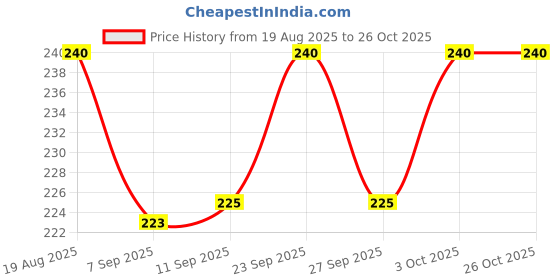 flipkart.com zorliv Liquid Feed Supplement | Supports Liver and Blood Plasma Health in All Cattle Pet Health Supplements zorliv Price History Graph from 19 Aug 2025 to 24 Oct 2025