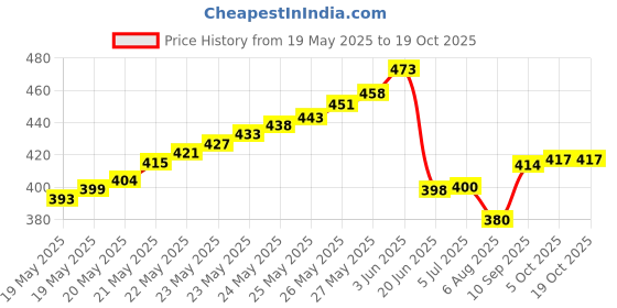 flipkart.com psb Liquid Filled Magnetic Compass map Reader with Ruler for Outdoor and surveys Compass psb Price History Graph from 19 May 2025 to 19 Oct 2025