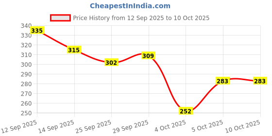 flipkart.com sugar pop Liquid Foundation - 01 Cashew | Water Resistant | Super Matte | Full Coverage Foundation sugar pop Price History Graph from 12 Sep 2025 to 9 Oct 2025