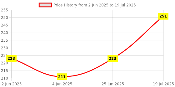 flipkart.com sugar pop Liquid Foundation - 02 Almond | Water Resistant | Super Matte | Full Coverage Foundation sugar pop Price History Graph from 2 Jun 2025 to 25 Jun 2025