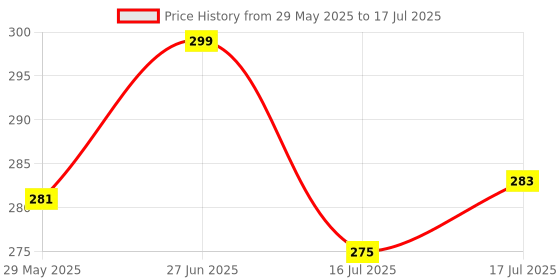 flipkart.com lakmé Liquid Foundation, Full Coverage With SPF 8 Foundation lakmé Price History Graph from 29 May 2025 to 16 Jul 2025
