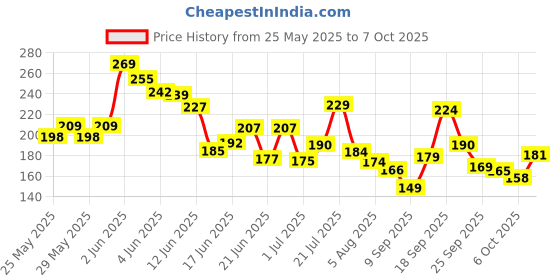 flipkart.com fashion colour Liquid Glow Setting Spray For Makeup Long Lasting Primer- 100 ml fashion colour Price History Graph from 25 May 2025 to 7 Oct 2025