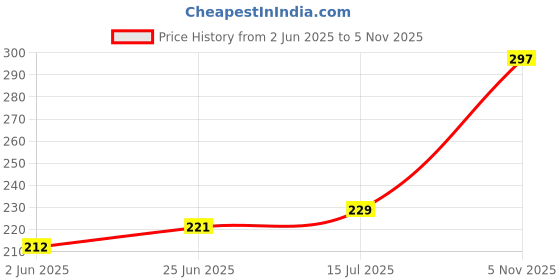 flipkart.com sheeba Liquid Grease 160ml & Chain Cleaner 160ml Chain Oil sheeba Price History Graph from 2 Jun 2025 to 5 Nov 2025