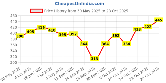 flipkart.com nanzirub Liquid Handrub (Pack of 2) Hand Sanitizer nanzirub Price History Graph from 30 May 2025 to 28 Oct 2025