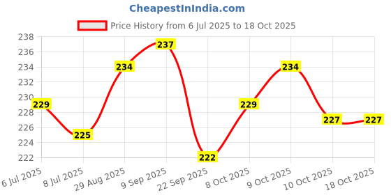 flipkart.com dettol Liquid Handwash Dispenser Bottle Pump Original Germ Defence Formula Hand Wash dettol Price History Graph from 6 Jul 2025 to 18 Oct 2025