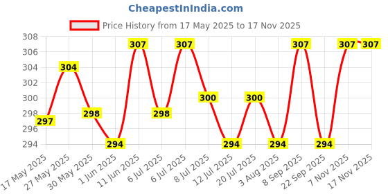 flipkart.com dettol Liquid Handwash Refill Pouch, Original Hand Wash dettol Price History Graph from 17 May 2025 to 16 Nov 2025