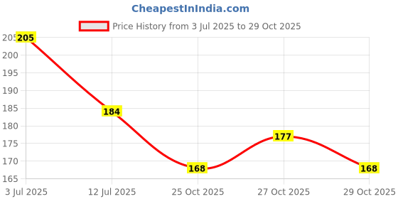 flipkart.com sanitick Liquid Handwash - Sparkling Champagne & Hydrating Aqua | Combo Pack Hand Wash sanitick Price History Graph from 3 Jul 2025 to 28 Oct 2025