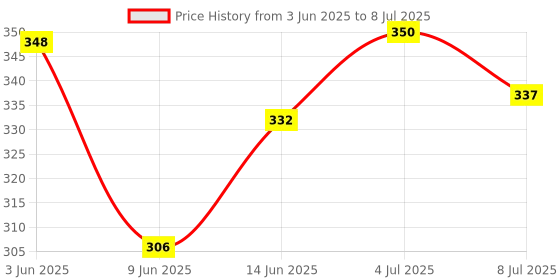 flipkart.com swiss beauty Liquid Highlighter Illuminater Liquid (Drop And Glow ) Highlighter swiss beauty Price History Graph from 3 Jun 2025 to 8 Jul 2025