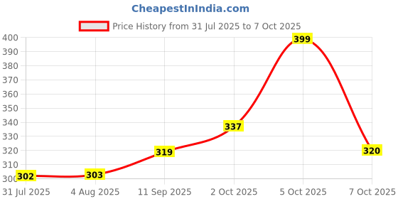 flipkart.com swiss beauty Liquid Highlighter Illuminater Liquid (Drop And Glow ) Highlighter swiss beauty Price History Graph from 31 Jul 2025 to 7 Oct 2025