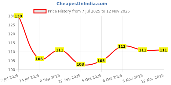 flipkart.com maauvtor Liquid Household Shoe Washing Brush Soft Bristles Laundry Cleaning Brush Microfibre Wet and Dry Brush maauvtor Price History Graph from 7 Jul 2025 to 10 Nov 2025