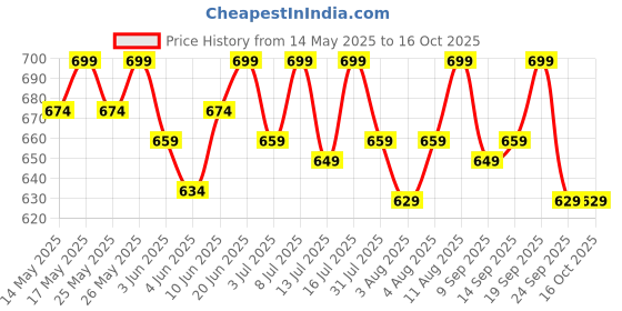 flipkart.com muscleblaze Liquid L-Carnitine 1100 mg, Converts Fat into Energy muscleblaze Price History Graph from 14 May 2025 to 16 Oct 2025