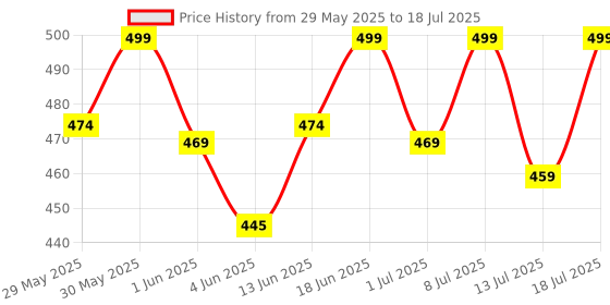 flipkart.com muscleblaze Liquid L-Carnitine 1100 mg (Lemon Lime, 300 ml) muscleblaze Price History Graph from 29 May 2025 to 13 Jul 2025