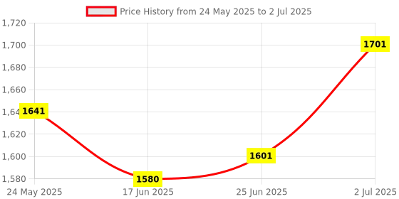 flipkart.com gnc Liquid L-Carnitine 3000mg gnc Price History Graph from 24 May 2025 to 2 Jul 2025