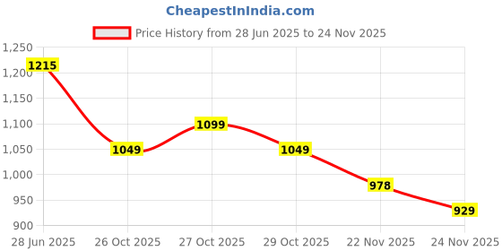 flipkart.com hf series Liquid L carnitine 3000MG for fat loss and endurance hf series Price History Graph from 28 Jun 2025 to 24 Nov 2025