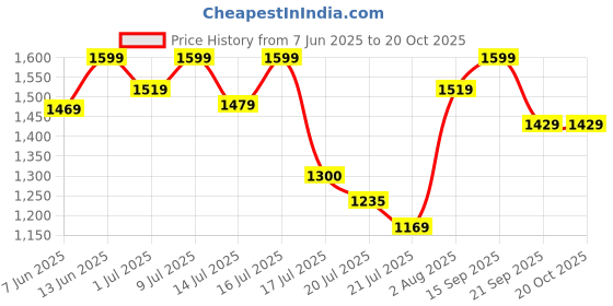 flipkart.com muscleblaze Liquid L-Carnitine PRO, 3300 mg L- Carnitine muscleblaze Price History Graph from 7 Jun 2025 to 20 Oct 2025