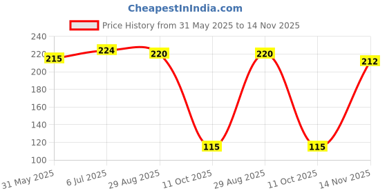 flipkart.com swiss beauty Liquid Light Weight Full Coverage with Matte finish Concealer swiss beauty Price History Graph from 31 May 2025 to 14 Nov 2025