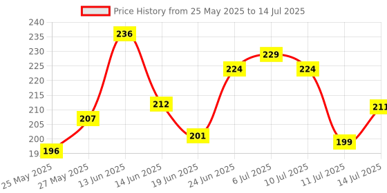flipkart.com swiss beauty Liquid Light Weight Full Coverage with Matte finish Concealer swiss beauty Price History Graph from 25 May 2025 to 14 Jul 2025