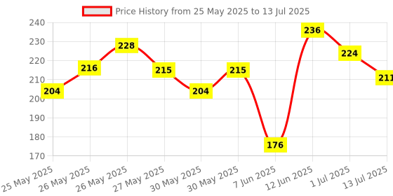 flipkart.com swiss beauty Liquid Light Weight Full Coverage with Matte finish Concealer swiss beauty Price History Graph from 25 May 2025 to 13 Jul 2025