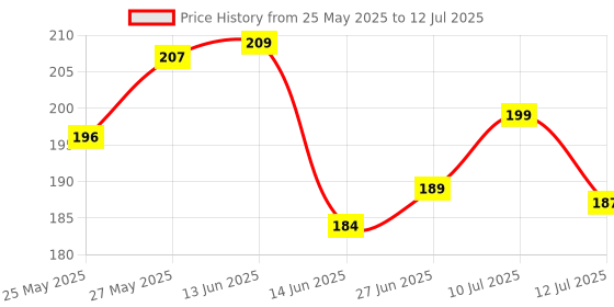 flipkart.com swiss beauty Liquid Light Weight Full Coverage with Matte finish Concealer swiss beauty Price History Graph from 25 May 2025 to 12 Jul 2025