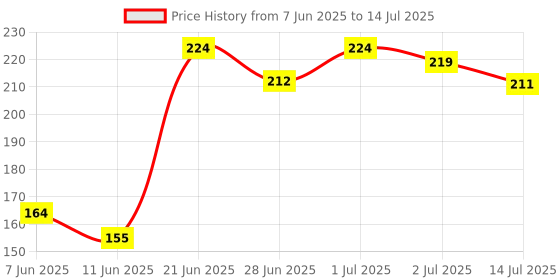 flipkart.com swiss beauty Liquid Light Weight Full Coverage with Matte finish Concealer swiss beauty Price History Graph from 7 Jun 2025 to 14 Jul 2025