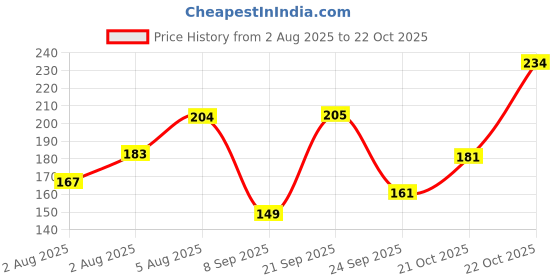 flipkart.com swiss beauty Liquid Light Weight Full Coverage with Matte finish Concealer swiss beauty Price History Graph from 2 Aug 2025 to 21 Oct 2025