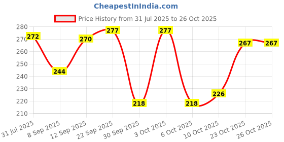 flipkart.com just herbs Liquid Lip Gloss Serum Infused With Mango Butter and Jojoba Oil just herbs Price History Graph from 31 Jul 2025 to 25 Oct 2025