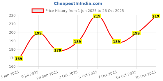 flipkart.com bellavita Liquid Lipstick, Intense Moisturisation, Ultra Matte Finish bellavita Price History Graph from 1 Jun 2025 to 26 Oct 2025