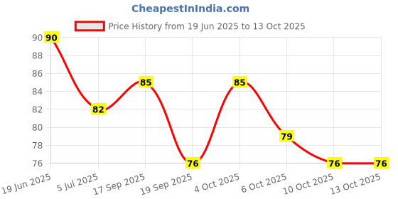 flipkart.com blushis Liquid lipstick matte waterproof & Longlasting blushis Price History Graph from 19 Jun 2025 to 13 Oct 2025