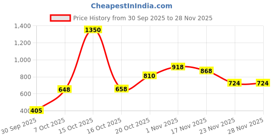 flipkart.com lakmé Liquid Lipstick Trio- All Day Looks, Forever Matte, Light-weight, Pack of 3 lakmé Price History Graph from 30 Sep 2025 to 27 Nov 2025