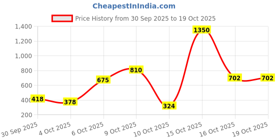 flipkart.com lakmé Liquid Lipstick Trio- Wine Whisper, Forever Matte, Light-weight, Pack of 3 lakmé Price History Graph from 30 Sep 2025 to 18 Oct 2025
