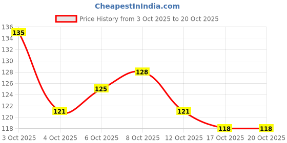 flipkart.com hidden beauty Liquid Long Lasting Waterproof Eyeliner Blue, Black , Green(Pack of 3) 20 ml hidden beauty Price History Graph from 3 Oct 2025 to 20 Oct 2025