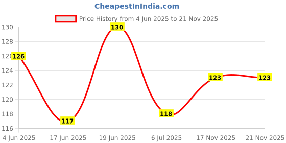 flipkart.com killer Liquid Marine 150ML Deodorant Spray-For Men killer Price History Graph from 4 Jun 2025 to 21 Nov 2025