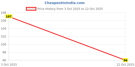 flipkart.com blushis Liquid Matte Lipsticks Combo of 4 trending blushis Price History Graph from 3 Oct 2025 to 12 Oct 2025